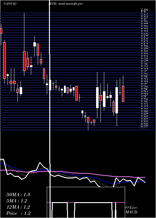  Daily chart BoxlightCorporation