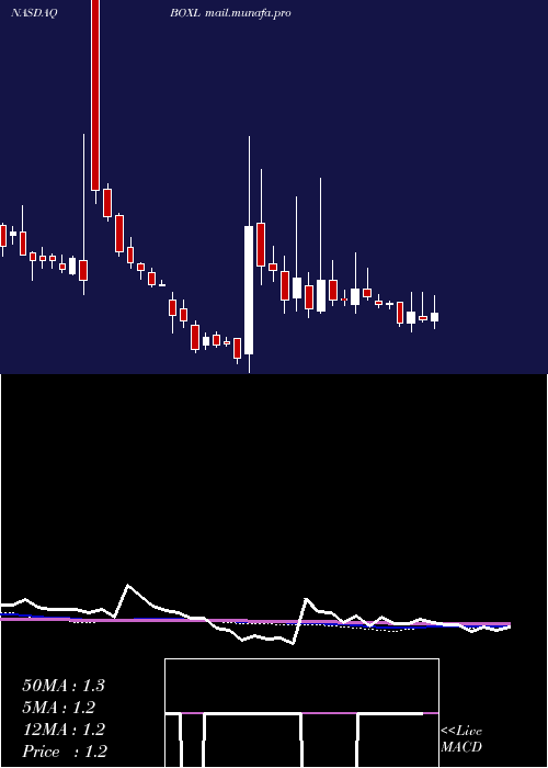  weekly chart BoxlightCorporation