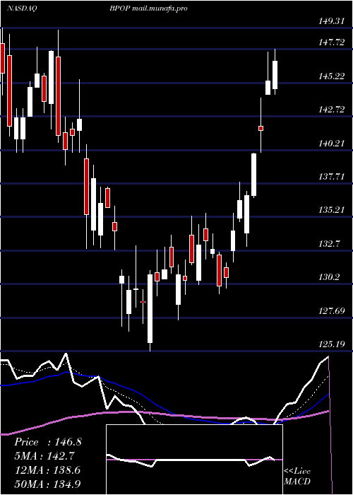  Daily chart PopularInc