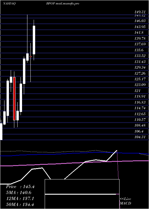  monthly chart PopularInc