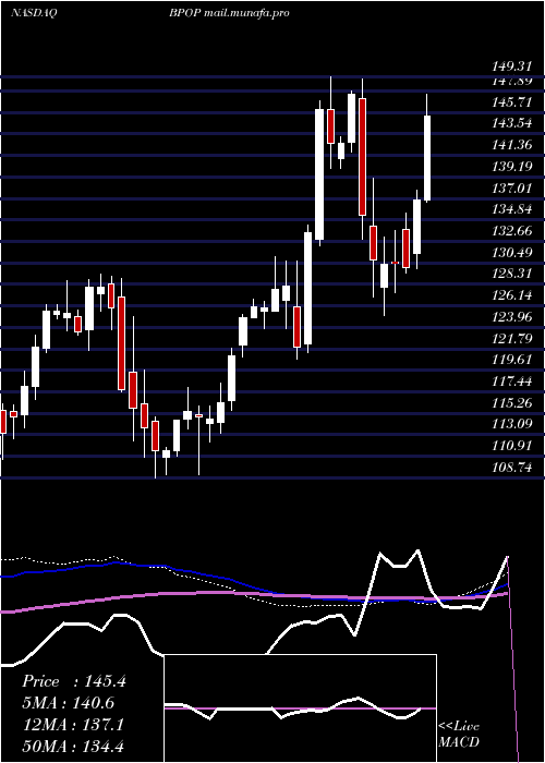  weekly chart PopularInc