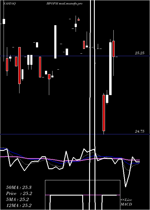  Daily chart PopularInc