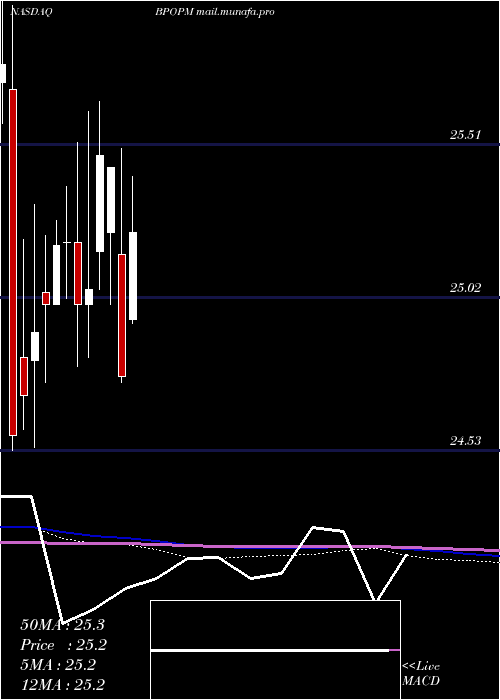  monthly chart PopularInc