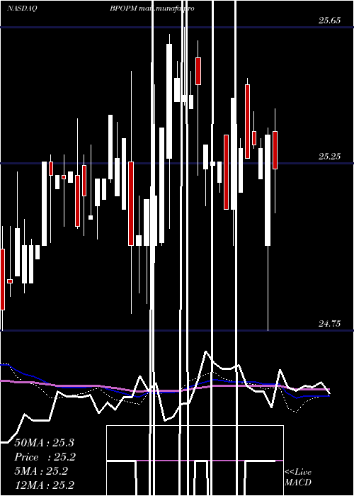 weekly chart PopularInc