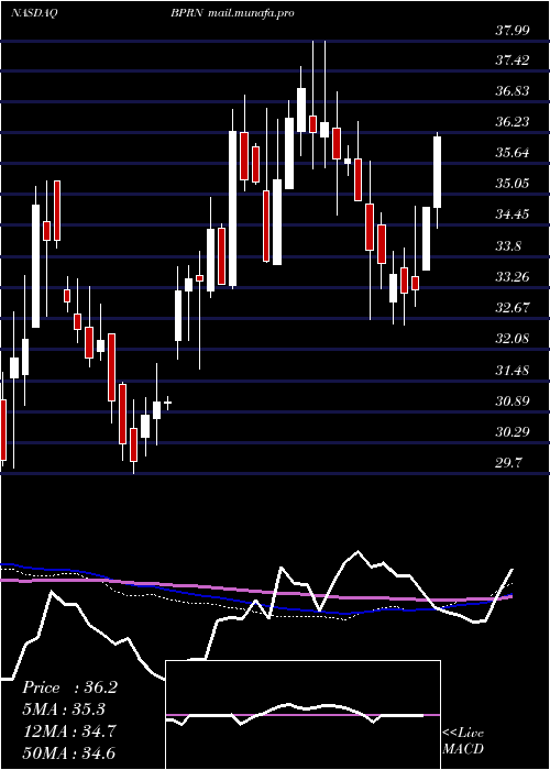  weekly chart BankPrinceton