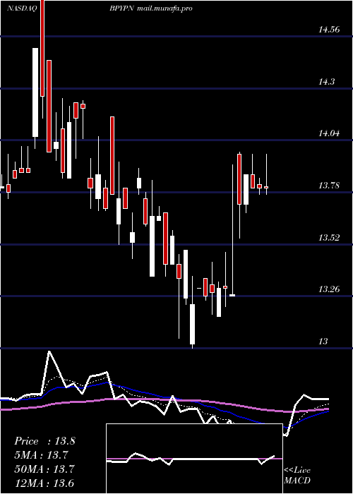  Daily chart BrookfieldProperty