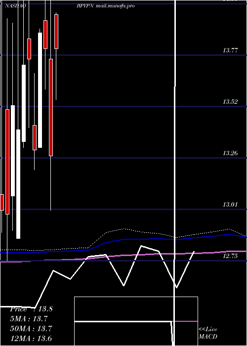  monthly chart BrookfieldProperty