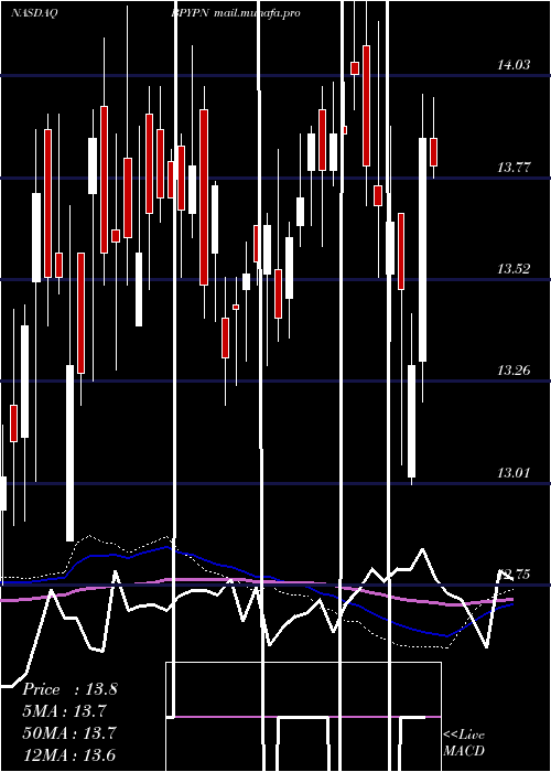  weekly chart BrookfieldProperty