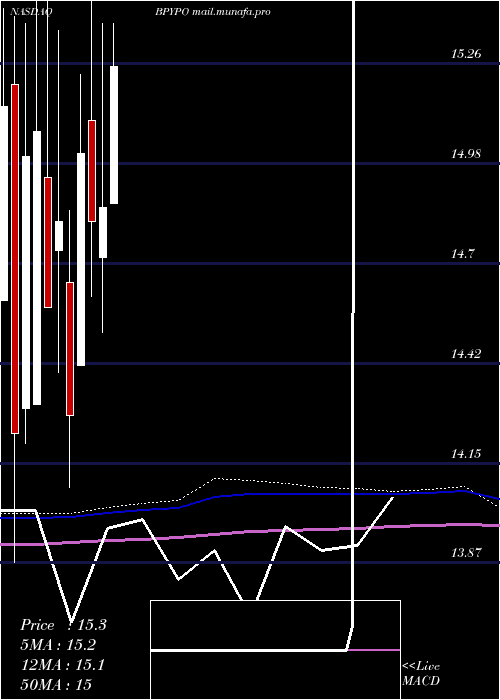  monthly chart BrookfieldProperty