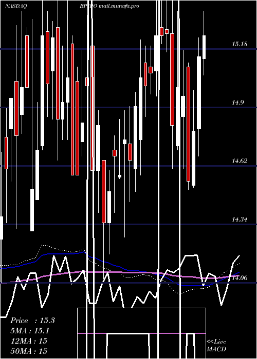  weekly chart BrookfieldProperty