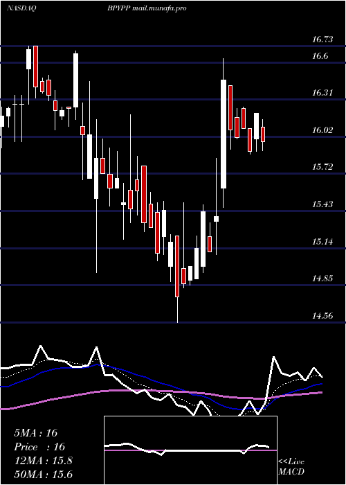  Daily chart BrookfieldProperty