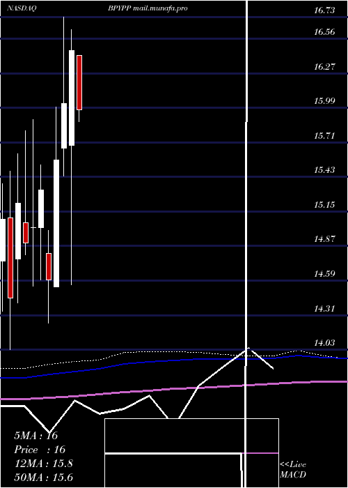  monthly chart BrookfieldProperty
