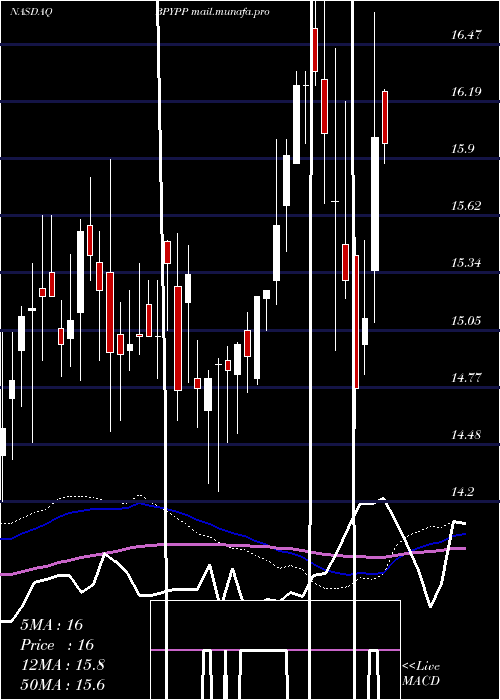  weekly chart BrookfieldProperty