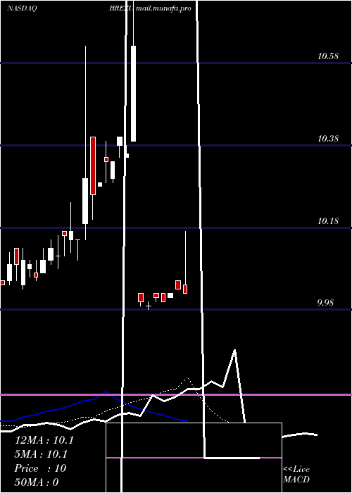  Daily chart BreezeHoldings