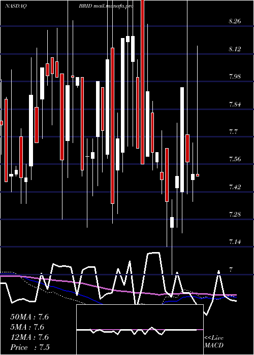  weekly chart BridgfordFoods