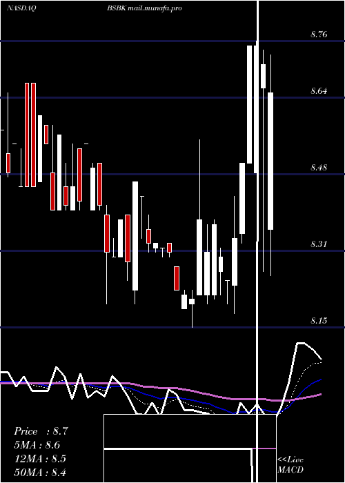  Daily chart BogotaFinancial