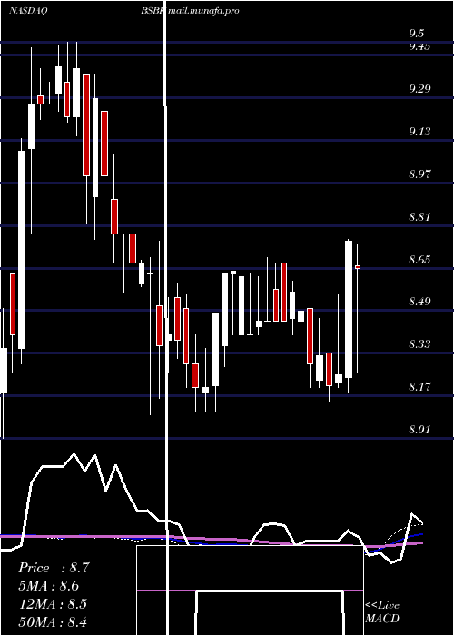  weekly chart BogotaFinancial
