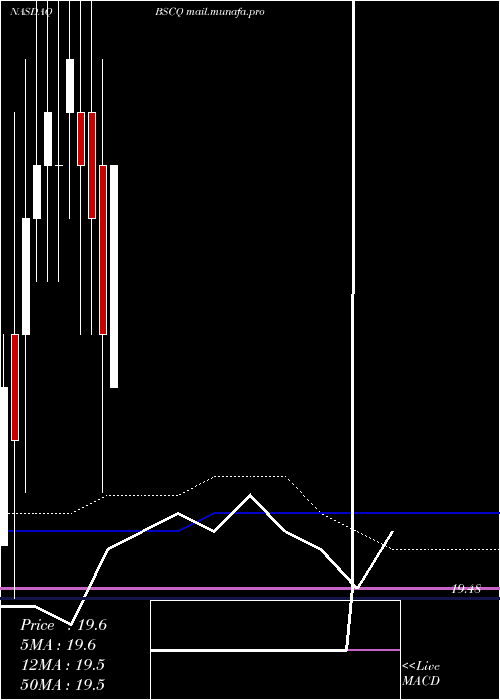  monthly chart Bs2026