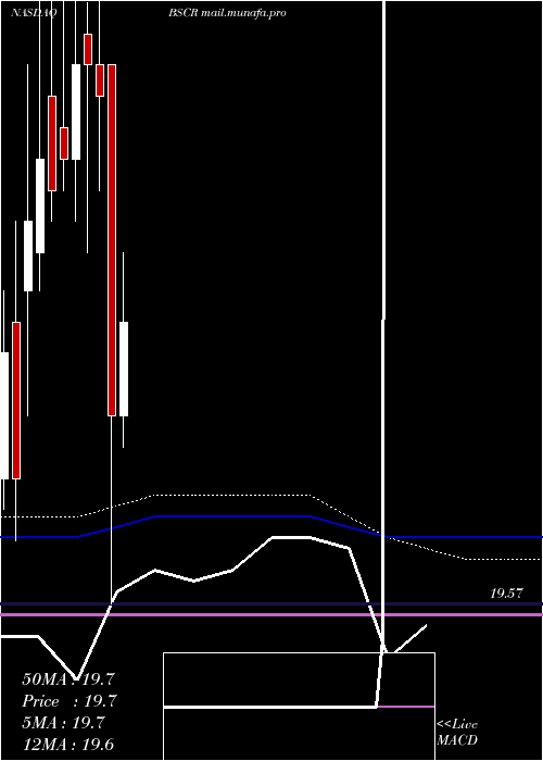  monthly chart Bs2027