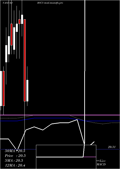  monthly chart Bs2028