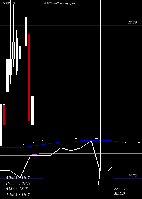  monthly chart Bs2029