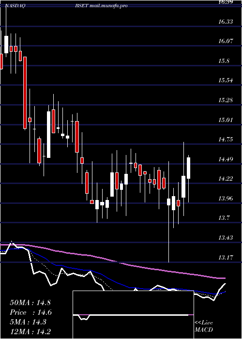  Daily chart BassettFurniture