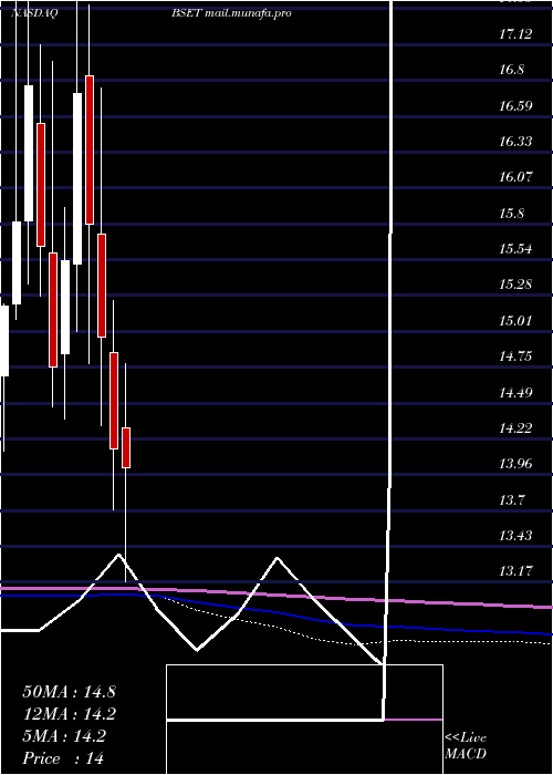  monthly chart BassettFurniture