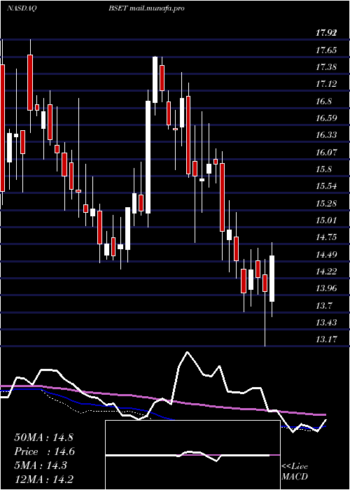  weekly chart BassettFurniture