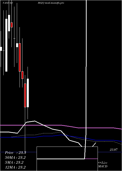  monthly chart InvescoBs