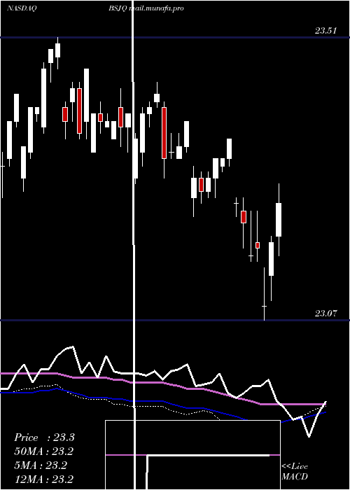  weekly chart InvescoBs