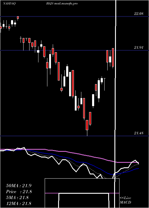  Daily chart InvescoBs