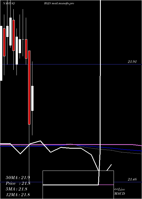  monthly chart InvescoBs