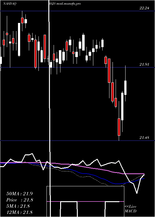  weekly chart InvescoBs