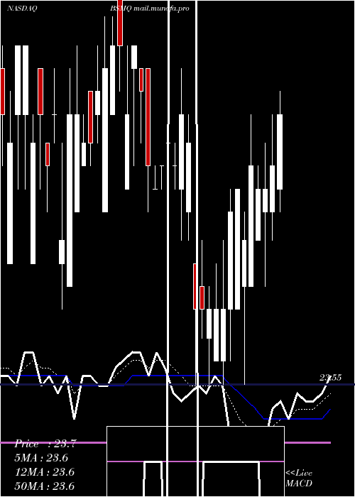  Daily chart InvescoBs