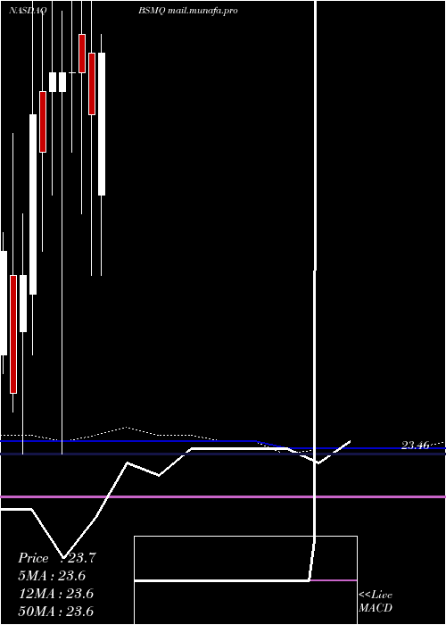  monthly chart InvescoBs
