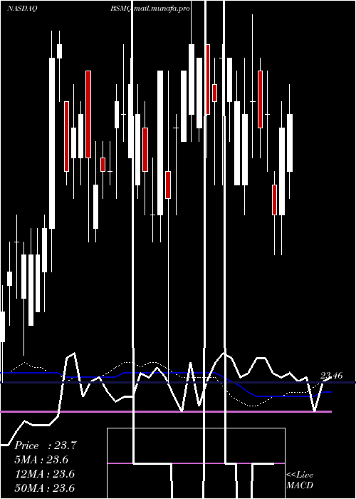  weekly chart InvescoBs
