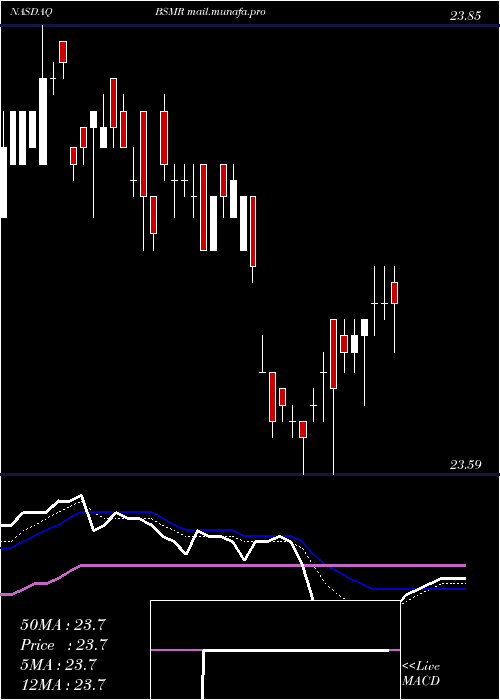  Daily chart InvescoBs