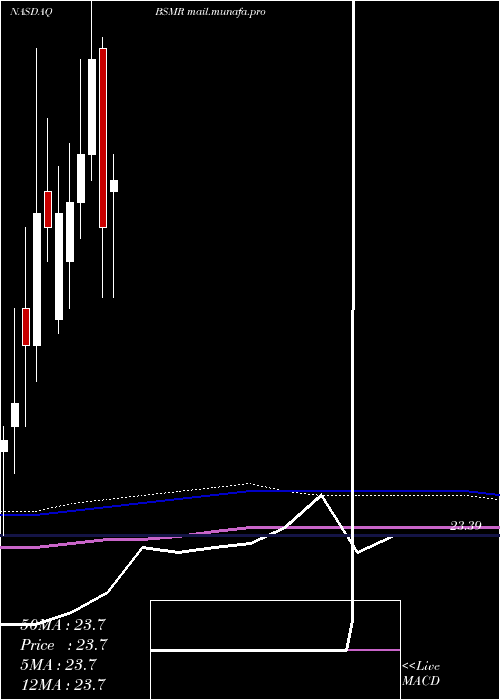  monthly chart InvescoBs