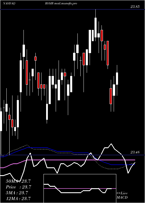  weekly chart InvescoBs
