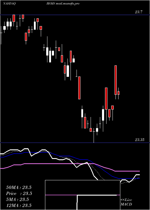  Daily chart InvescoBs
