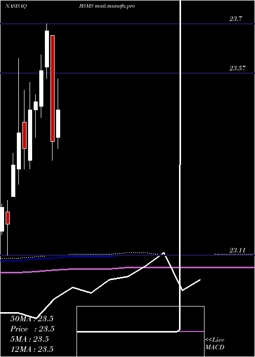 monthly chart InvescoBs