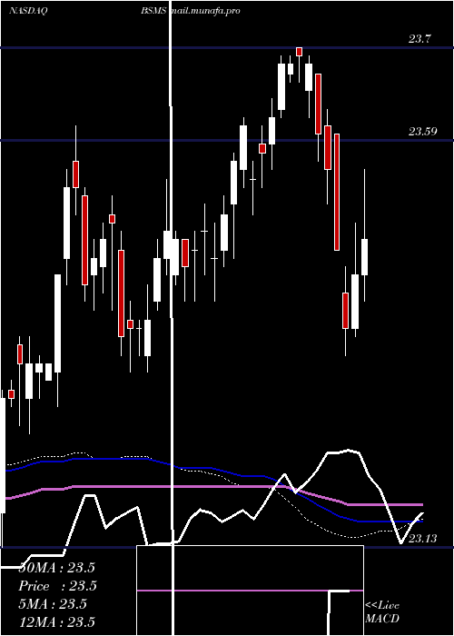  weekly chart InvescoBs