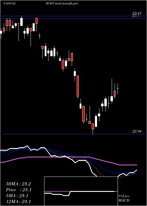  Daily chart InvescoBs