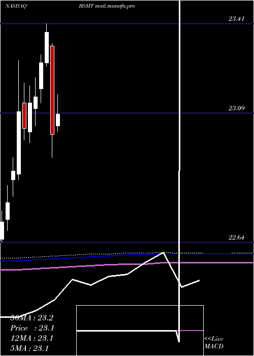  monthly chart InvescoBs