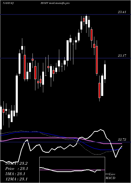  weekly chart InvescoBs