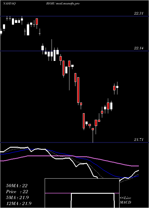  Daily chart InvescoBs