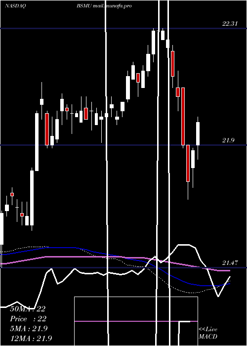  weekly chart InvescoBs