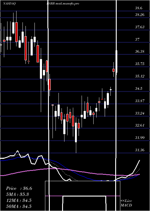  Daily chart SierraBancorp