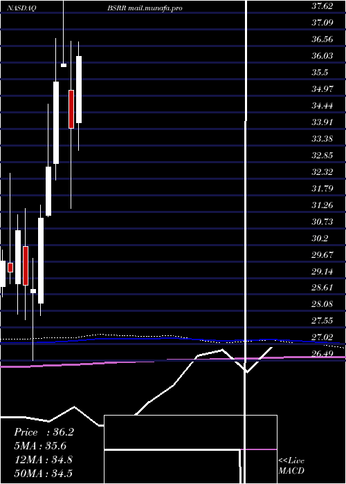  monthly chart SierraBancorp