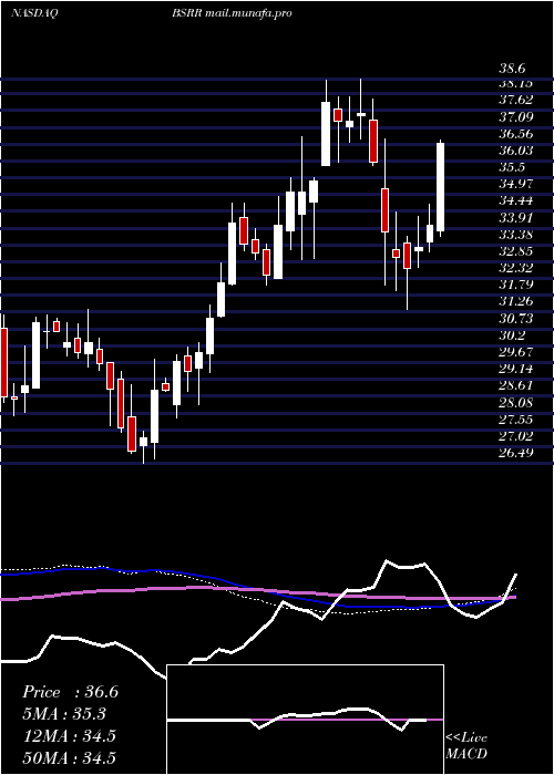  weekly chart SierraBancorp